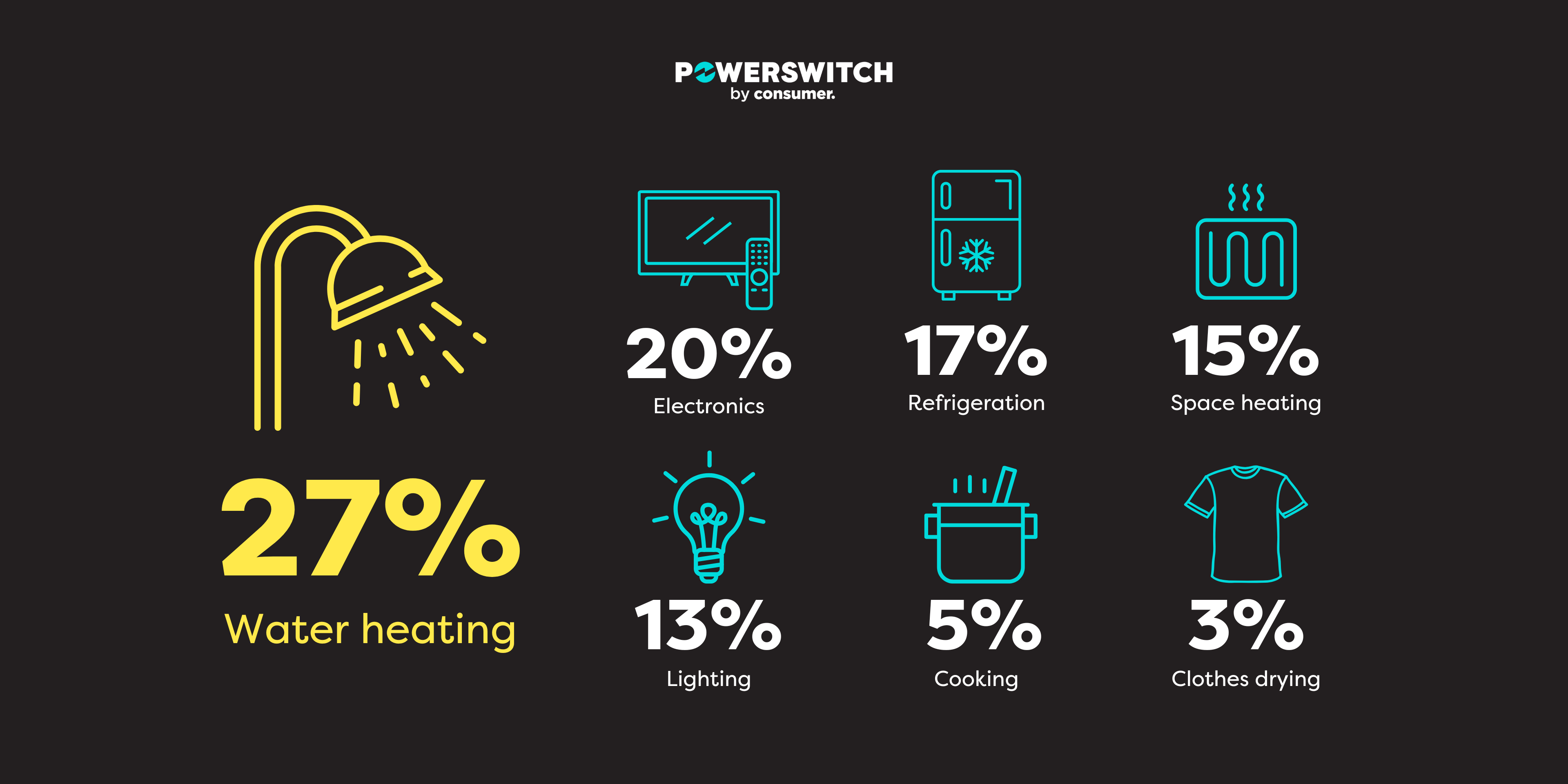 Graphic of energy use in the house