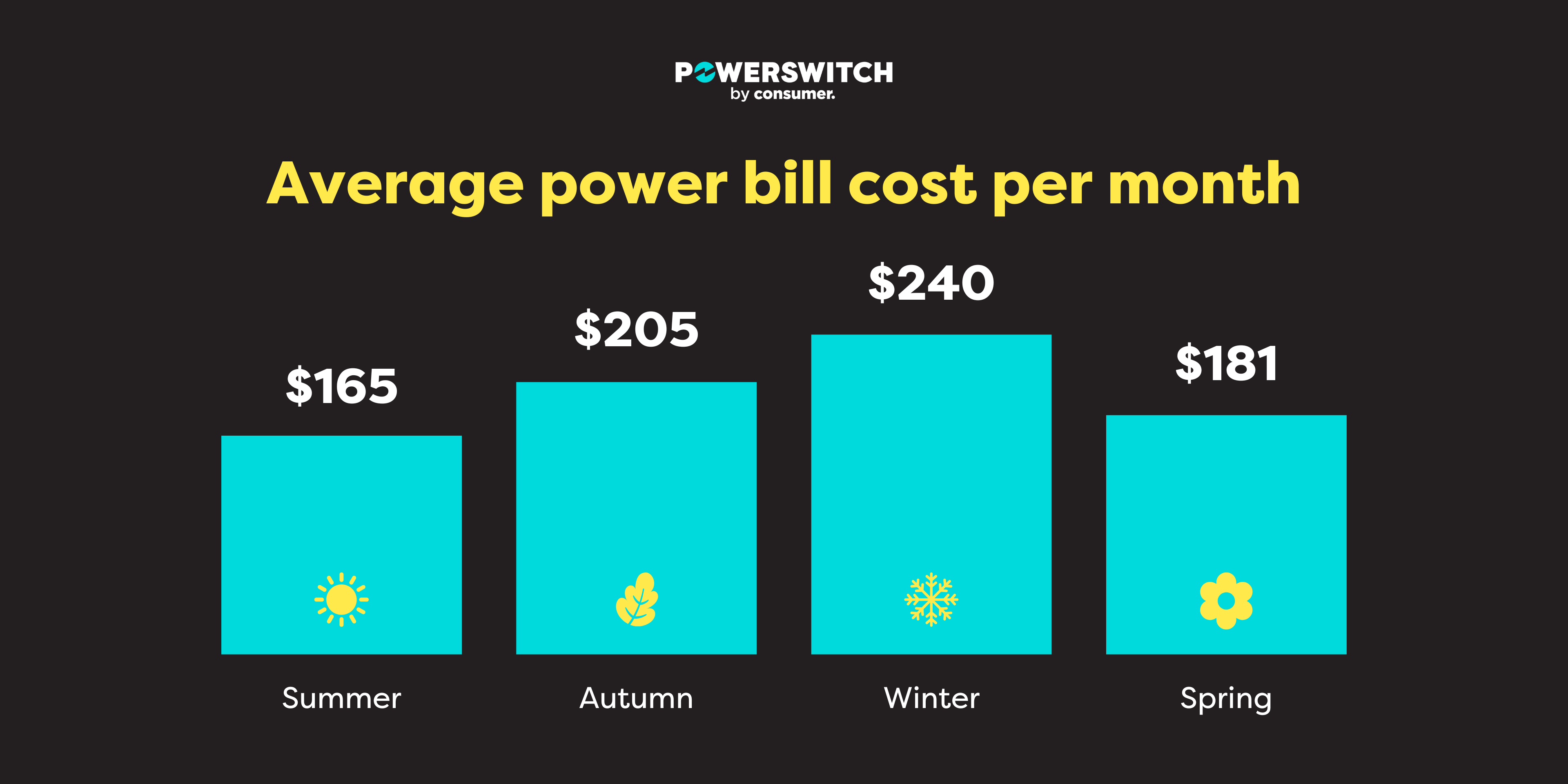 Graphic of average power bill