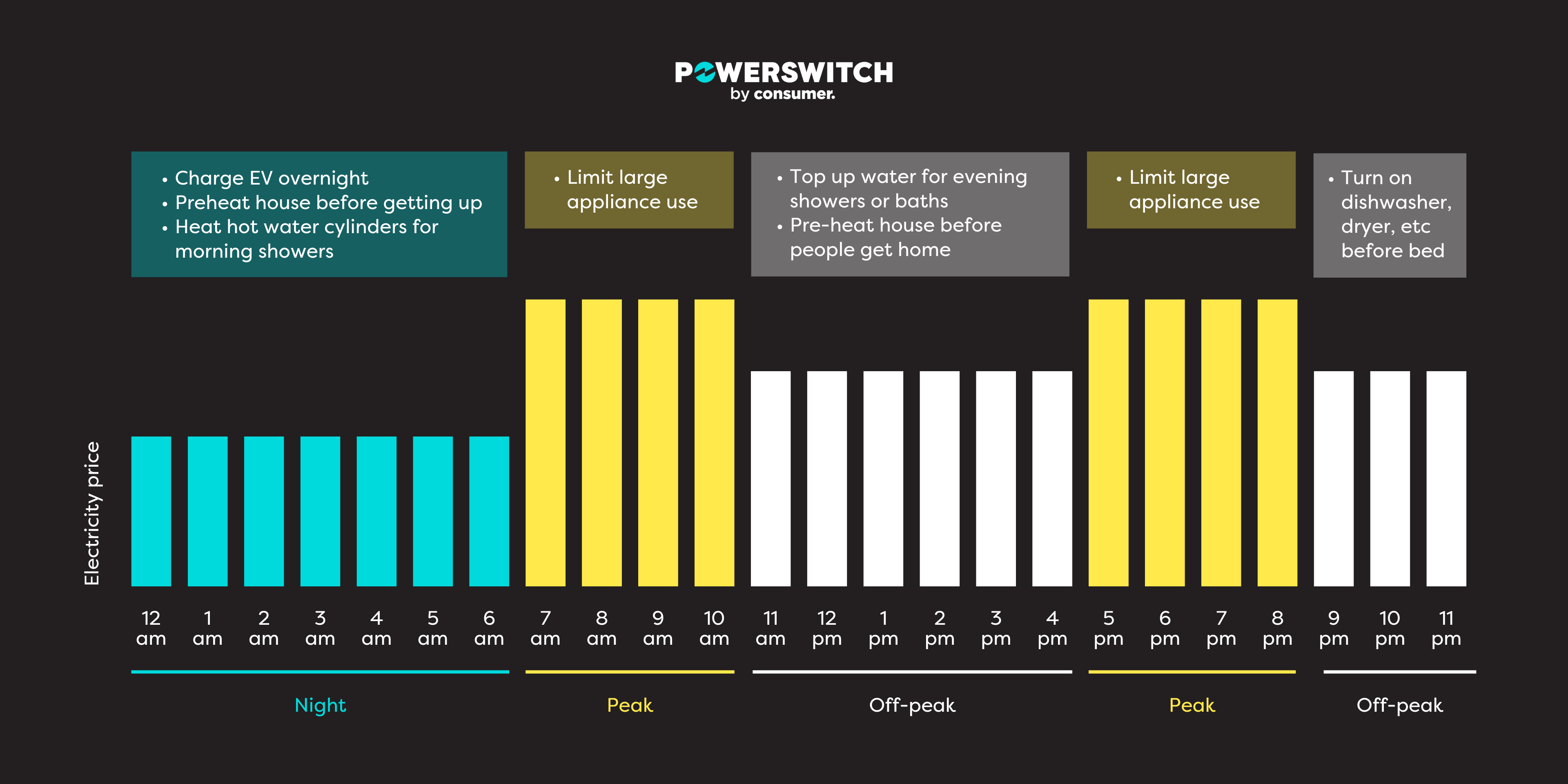 Time of use peak and off-peak